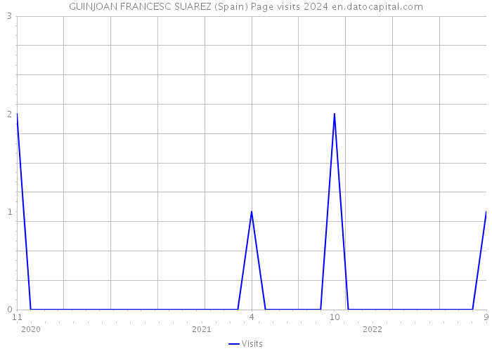 GUINJOAN FRANCESC SUAREZ (Spain) Page visits 2024 