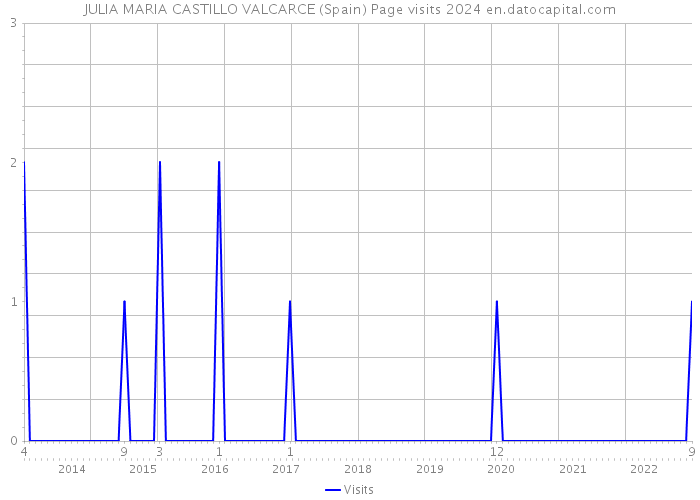 JULIA MARIA CASTILLO VALCARCE (Spain) Page visits 2024 