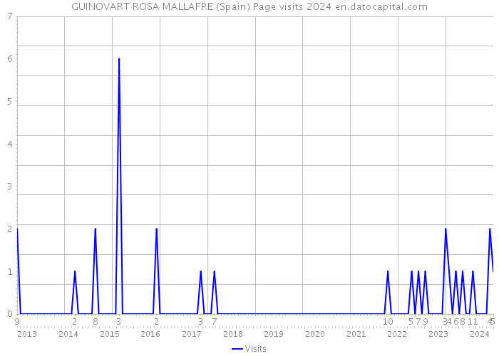 GUINOVART ROSA MALLAFRE (Spain) Page visits 2024 