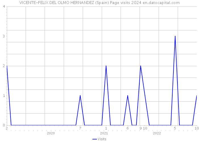 VICENTE-FELIX DEL OLMO HERNANDEZ (Spain) Page visits 2024 