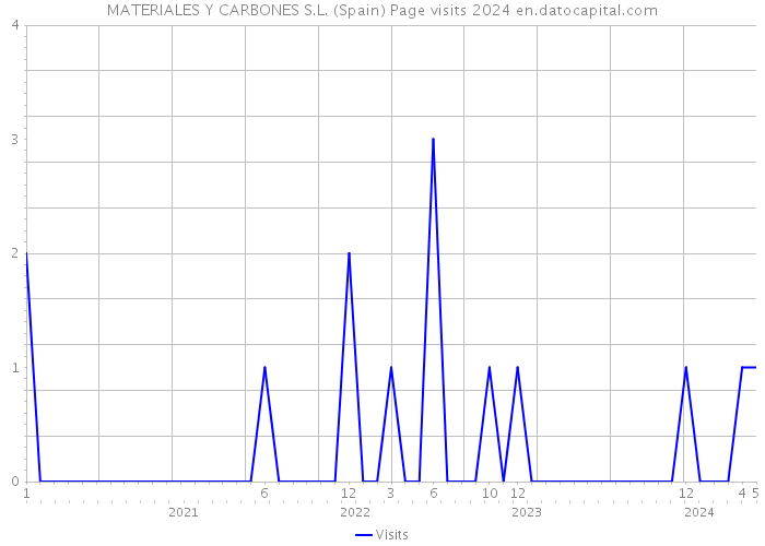 MATERIALES Y CARBONES S.L. (Spain) Page visits 2024 