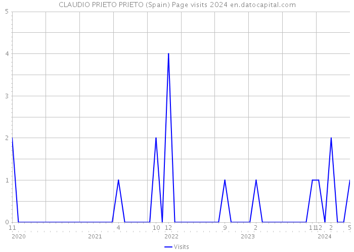 CLAUDIO PRIETO PRIETO (Spain) Page visits 2024 