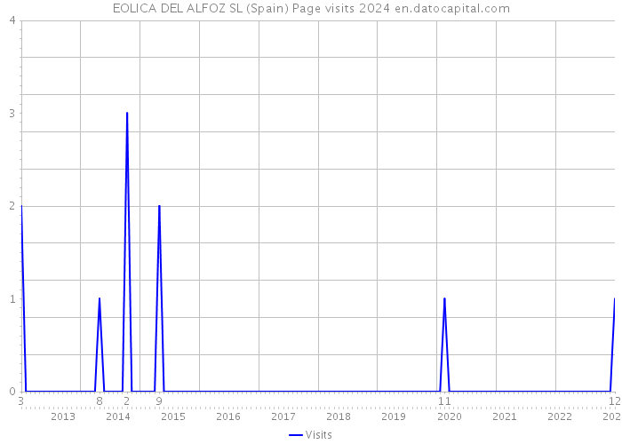 EOLICA DEL ALFOZ SL (Spain) Page visits 2024 