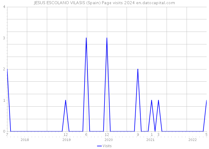 JESUS ESCOLANO VILASIS (Spain) Page visits 2024 