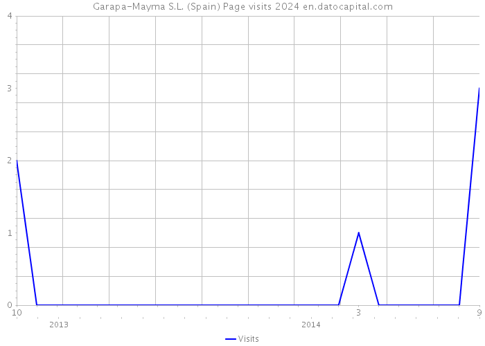Garapa-Mayma S.L. (Spain) Page visits 2024 