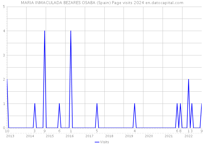 MARIA INMACULADA BEZARES OSABA (Spain) Page visits 2024 