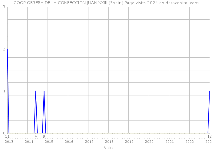 COOP OBRERA DE LA CONFECCION JUAN XXIII (Spain) Page visits 2024 