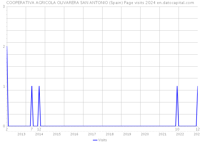 COOPERATIVA AGRICOLA OLIVARERA SAN ANTONIO (Spain) Page visits 2024 