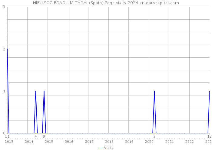 HIFU SOCIEDAD LIMITADA. (Spain) Page visits 2024 