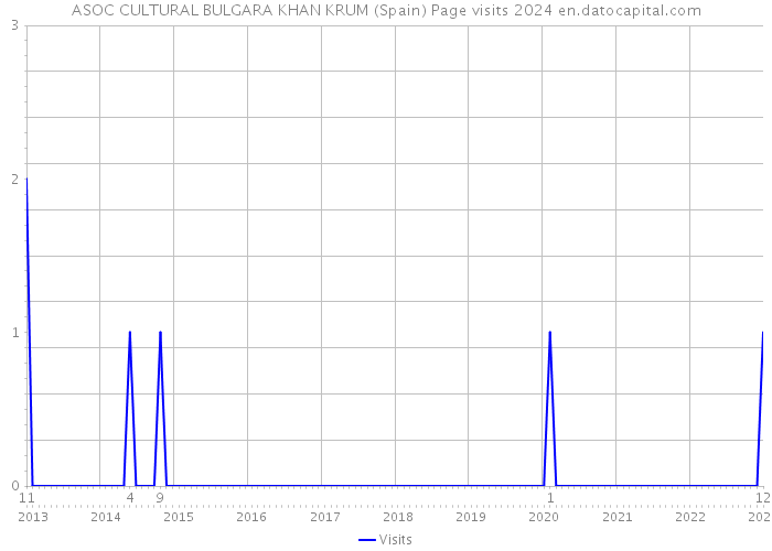 ASOC CULTURAL BULGARA KHAN KRUM (Spain) Page visits 2024 