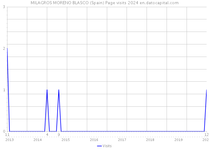 MILAGROS MORENO BLASCO (Spain) Page visits 2024 