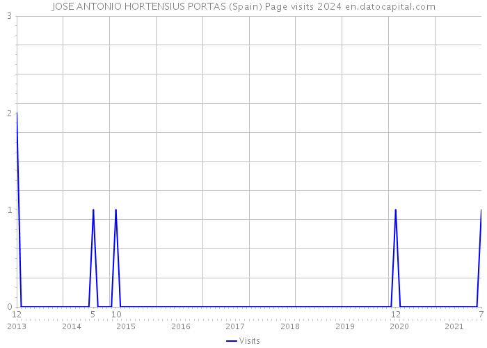 JOSE ANTONIO HORTENSIUS PORTAS (Spain) Page visits 2024 