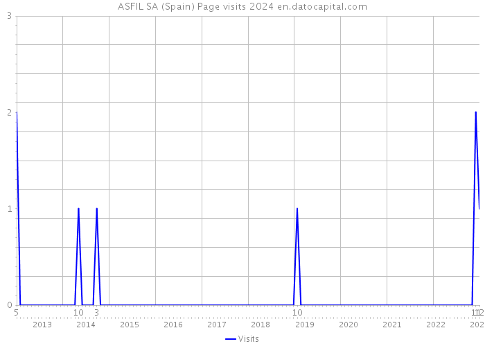 ASFIL SA (Spain) Page visits 2024 