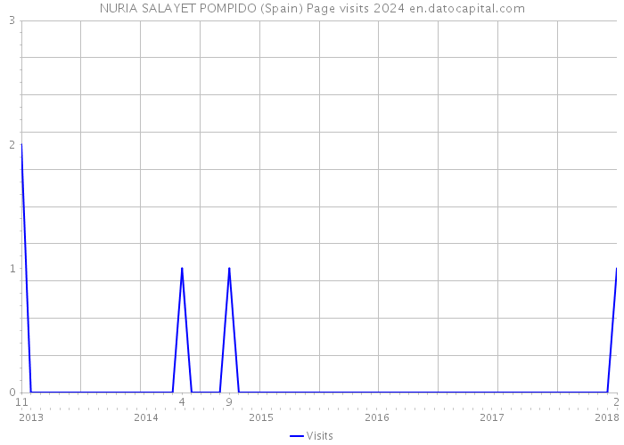 NURIA SALAYET POMPIDO (Spain) Page visits 2024 