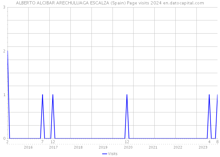 ALBERTO ALCIBAR ARECHULUAGA ESCALZA (Spain) Page visits 2024 