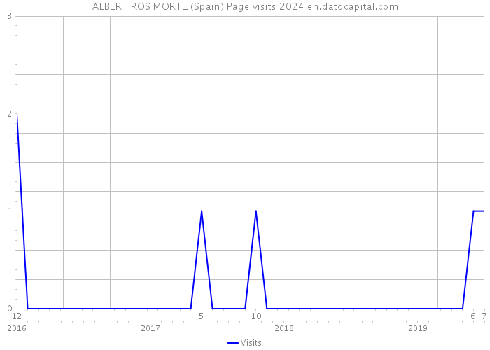 ALBERT ROS MORTE (Spain) Page visits 2024 