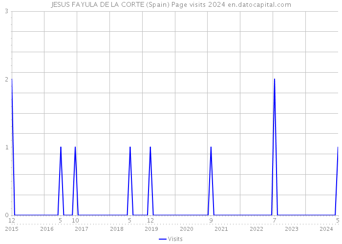 JESUS FAYULA DE LA CORTE (Spain) Page visits 2024 