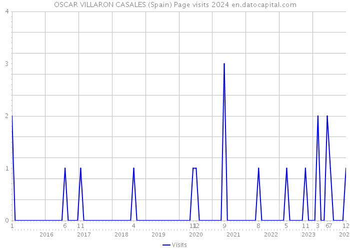 OSCAR VILLARON CASALES (Spain) Page visits 2024 