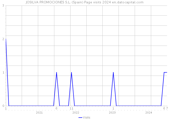 JOSILVA PROMOCIONES S.L. (Spain) Page visits 2024 