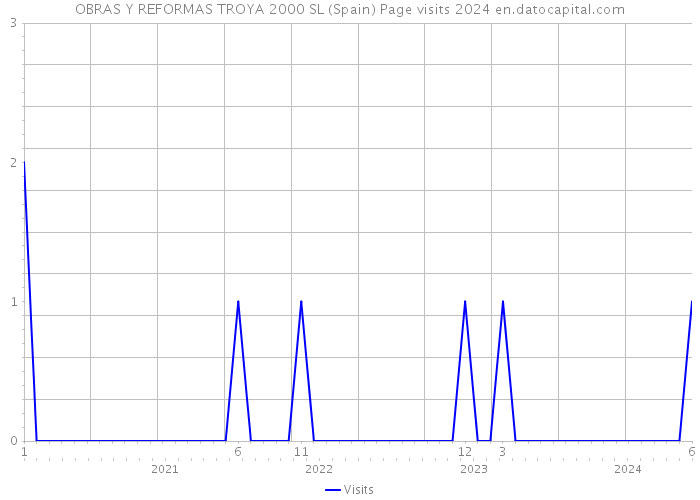 OBRAS Y REFORMAS TROYA 2000 SL (Spain) Page visits 2024 