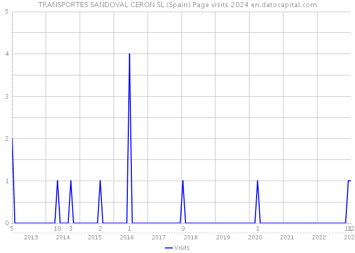 TRANSPORTES SANDOVAL CERON SL (Spain) Page visits 2024 