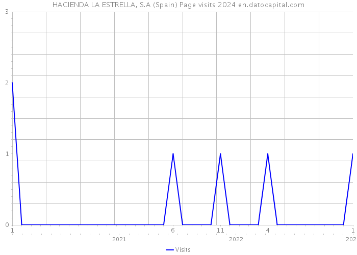 HACIENDA LA ESTRELLA, S.A (Spain) Page visits 2024 