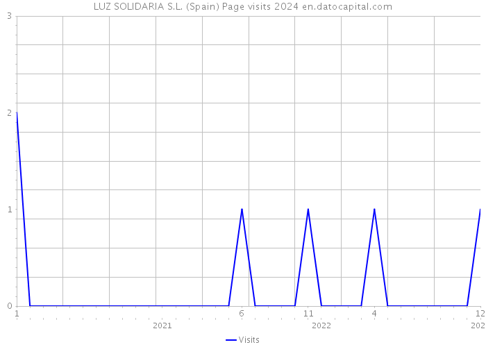 LUZ SOLIDARIA S.L. (Spain) Page visits 2024 