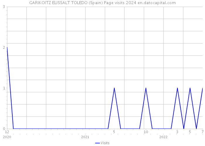 GARIKOITZ ELISSALT TOLEDO (Spain) Page visits 2024 