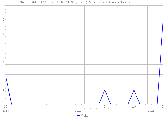 NATIVIDAD SANCHEZ COLMENERO (Spain) Page visits 2024 