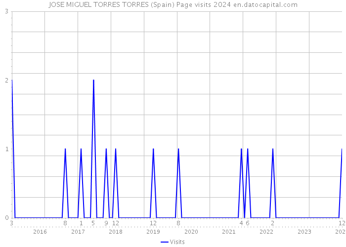 JOSE MIGUEL TORRES TORRES (Spain) Page visits 2024 