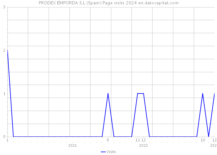 PRODEX EMPORDA S.L (Spain) Page visits 2024 