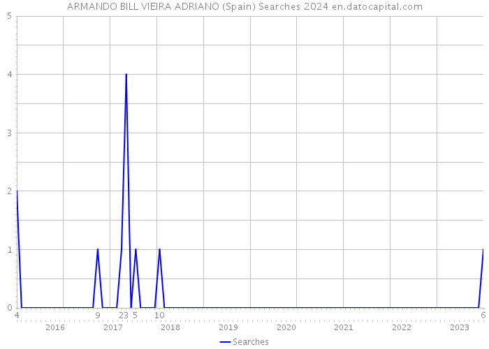 ARMANDO BILL VIEIRA ADRIANO (Spain) Searches 2024 