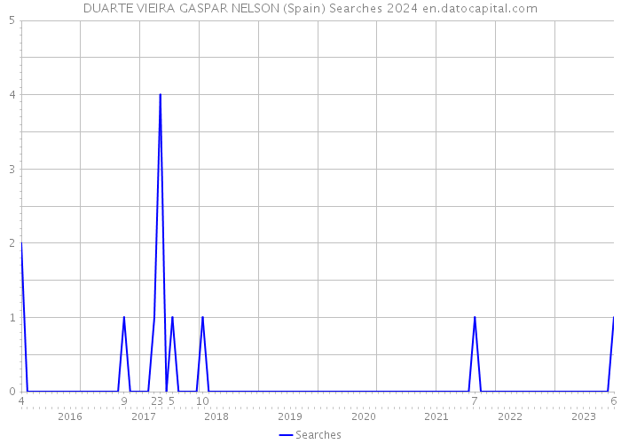 DUARTE VIEIRA GASPAR NELSON (Spain) Searches 2024 