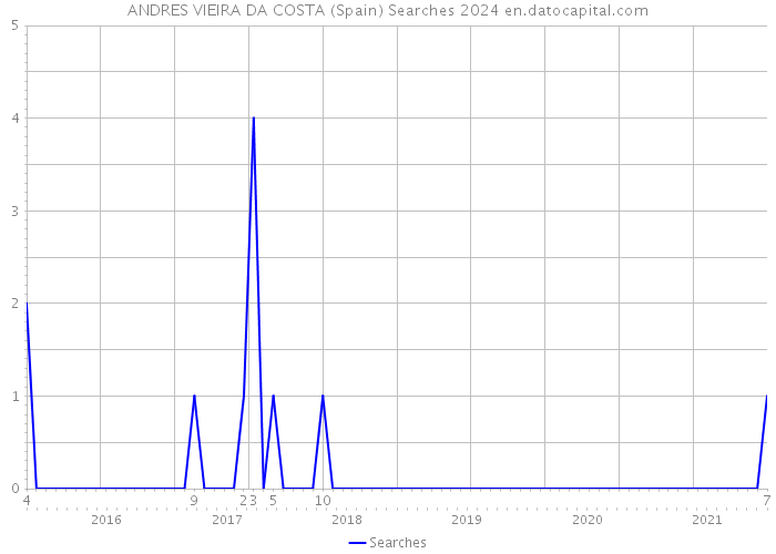 ANDRES VIEIRA DA COSTA (Spain) Searches 2024 