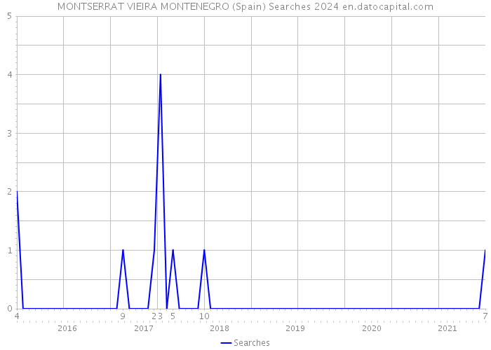 MONTSERRAT VIEIRA MONTENEGRO (Spain) Searches 2024 
