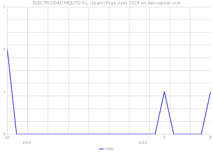 ELECTRICIDAD MEJUTO S.L. (Spain) Page visits 2024 