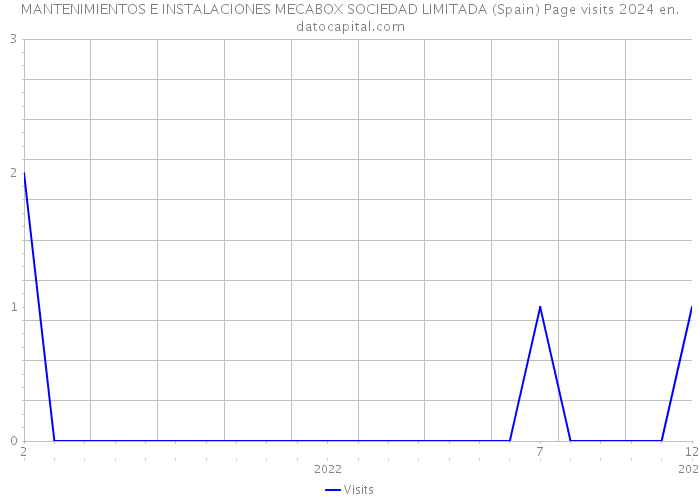 MANTENIMIENTOS E INSTALACIONES MECABOX SOCIEDAD LIMITADA (Spain) Page visits 2024 
