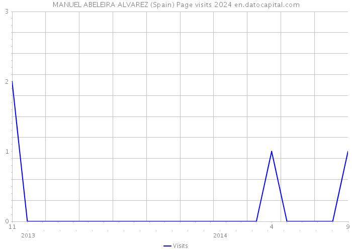 MANUEL ABELEIRA ALVAREZ (Spain) Page visits 2024 