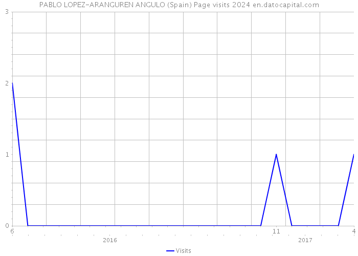 PABLO LOPEZ-ARANGUREN ANGULO (Spain) Page visits 2024 
