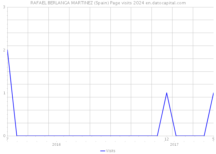 RAFAEL BERLANGA MARTINEZ (Spain) Page visits 2024 