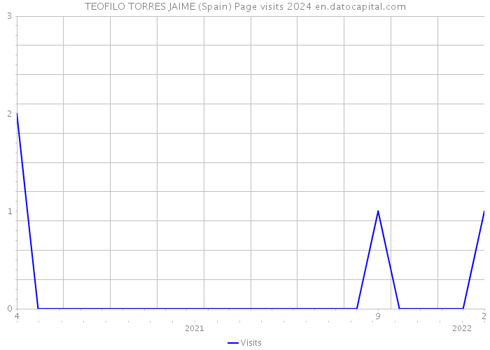 TEOFILO TORRES JAIME (Spain) Page visits 2024 
