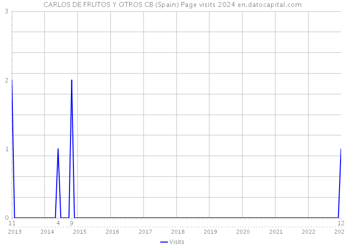 CARLOS DE FRUTOS Y OTROS CB (Spain) Page visits 2024 