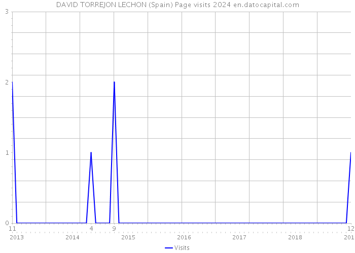 DAVID TORREJON LECHON (Spain) Page visits 2024 
