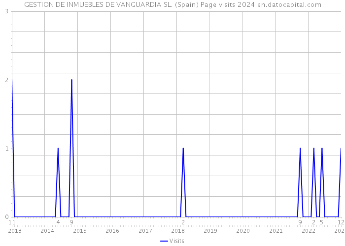 GESTION DE INMUEBLES DE VANGUARDIA SL. (Spain) Page visits 2024 
