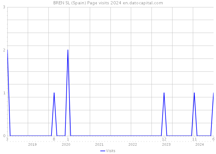 BREN SL (Spain) Page visits 2024 