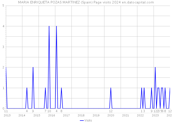 MARIA ENRIQUETA POZAS MARTINEZ (Spain) Page visits 2024 