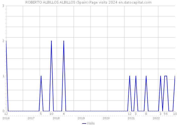 ROBERTO ALBILLOS ALBILLOS (Spain) Page visits 2024 