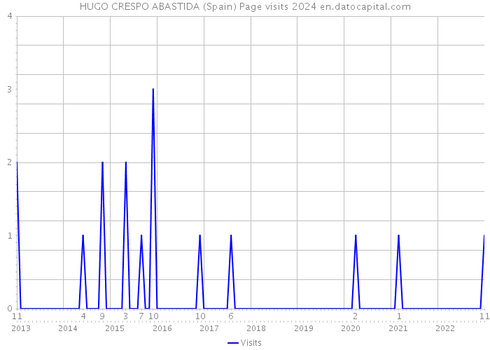 HUGO CRESPO ABASTIDA (Spain) Page visits 2024 