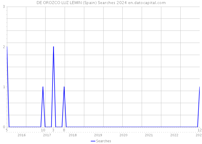DE OROZCO LUZ LEWIN (Spain) Searches 2024 