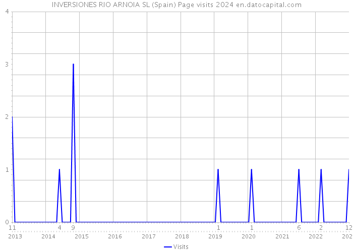 INVERSIONES RIO ARNOIA SL (Spain) Page visits 2024 